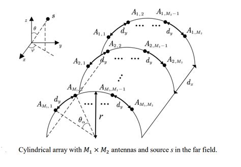 Nus Shine Doa Estimation For Cylindrical Antenna Arrays Using Cramer