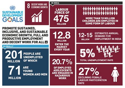 Sdg Decent Work And Economic Growth