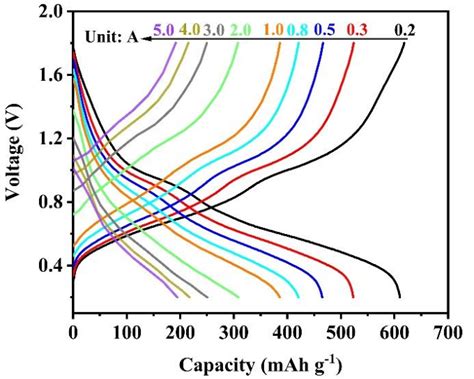 Figure S7 Galvanostatic Charge Discharge Gcd Curves At Different Download Scientific Diagram