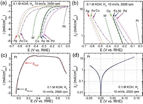 A Linear Sweep Voltammograms Lsvs Of Monometallic Surfaces