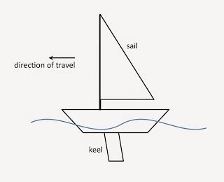 How To Sail Against The Wind Video Diagrams