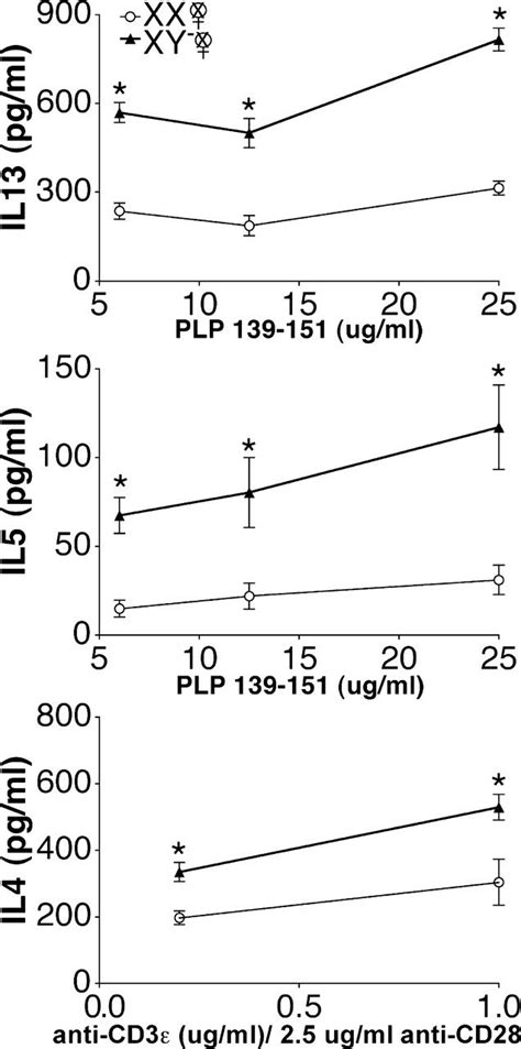 Effect Of Sex Chromosome Complement On Th2 Cytokine Levels Download Scientific Diagram