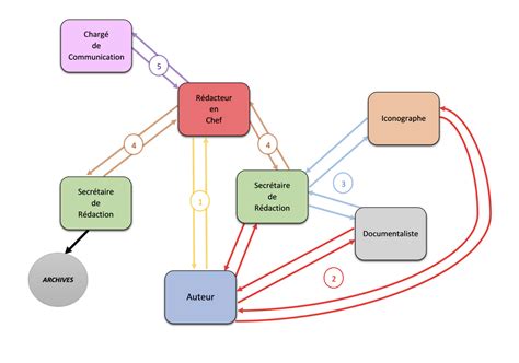 Workflow – Monde du Livre