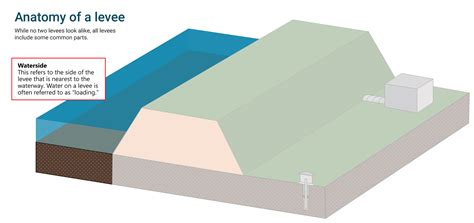 National Levee Database