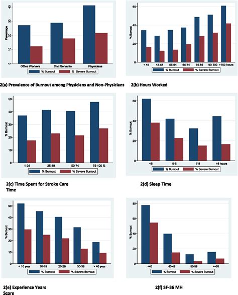 Figure From Cross Sectional Survey Of Workload And Burnout Among