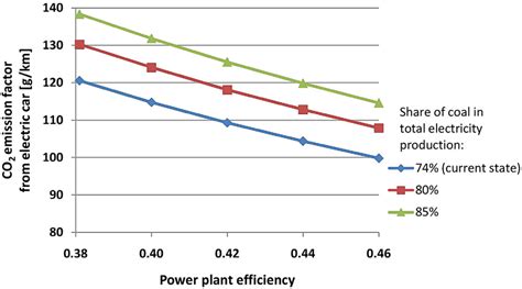 Effect of power plant efficiency and the share of coal in electricity ...