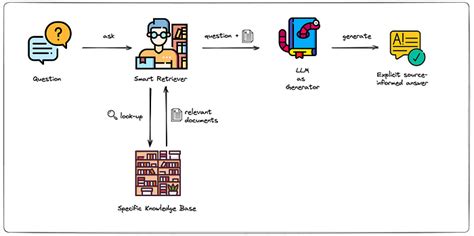 Retrieval Augmented Generation Architecture Diagram Retrieva