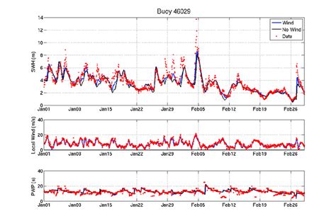 Model Data Comparison At Ndbc Buoy 46029 For The 2006 Simulations Download Scientific Diagram