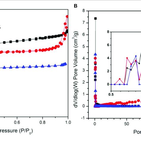 Nitrogen Adsorption Desorption Isotherms A And The Corresponding