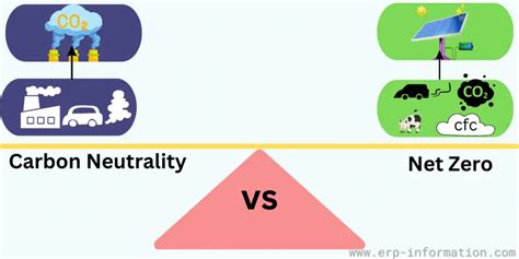 Carbon Neutral Vs Net Zero A Detailed Comparison