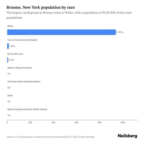 Broome, New York Population by Race & Ethnicity - 2023 | Neilsberg