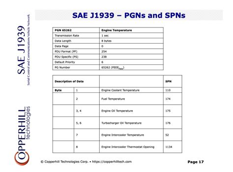 SAE J1939 Message Format And Interpretation Of PGNs Copperhill