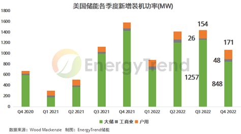 2022年美国新增储能装机4 8gw 12 2gwh，2023年有望翻倍增长 集邦新能源网