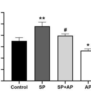 Sp Nk R System Regulates The Expression Of Nf B And Cox Pc Cells