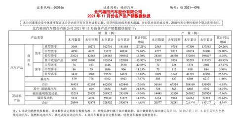 福田汽车发布11月各产品产销数据 销量合计344万辆 中国二手车城网