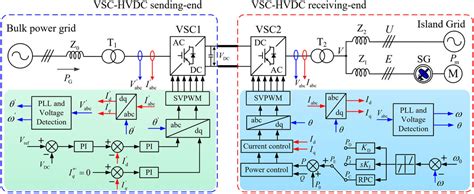 Frontiers Rapid Power Compensation Based VSC HVDC Control Strategy