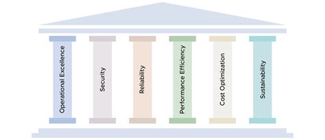 Understanding Aws Well Architected Review Your Ultimate Guide