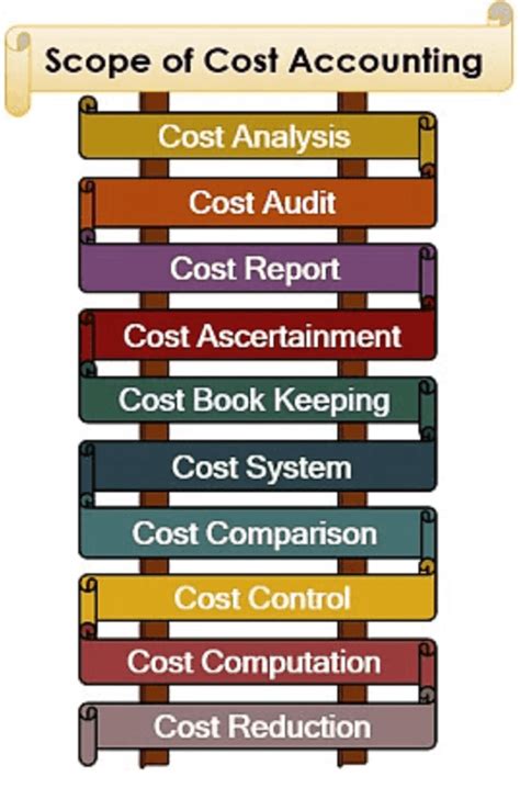 Cost Accounting Meaning And Types Of Cost Accounting