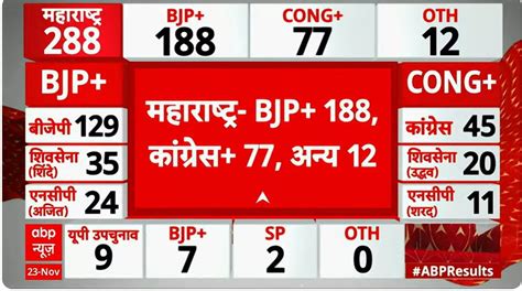 Maharashtra Poll Trends Bjp Led Mahayuti Looks Set To Grab Power Mva