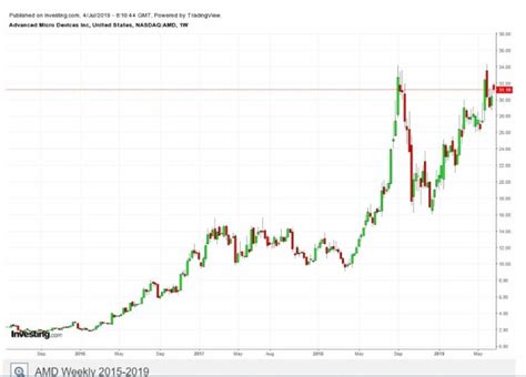 〈分析〉amd為何股價4年來暴漲1840？轉虧為盈的秘密就在這 樵栩的財經大冒險