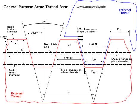 acme screw thread – Liberal Dictionary