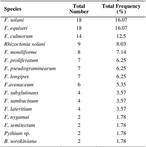 Fungi Associated With Root And Crown Rot Of Wheat In Khuzestan Province