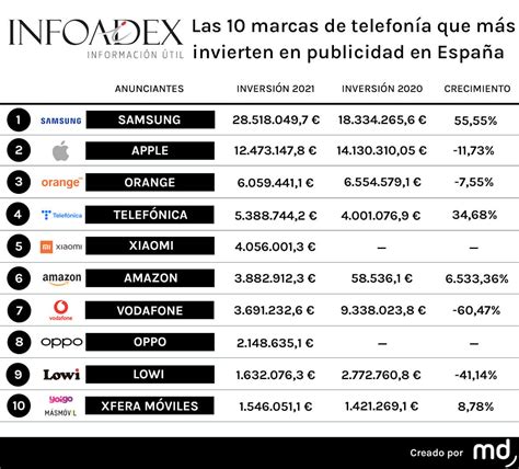 Las 10 empresas de telefonía que más invierten en publicidad