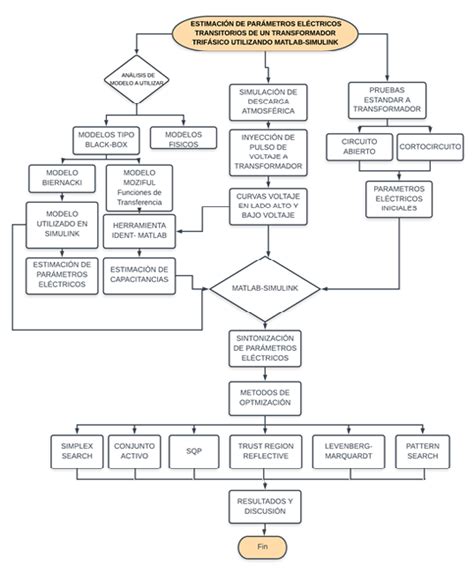 Diagrama de flujo de la metodología Download Scientific Diagram