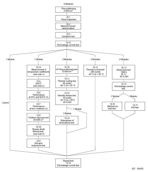 Review Of Performance Testing Requirements For Photovoltaic Modules