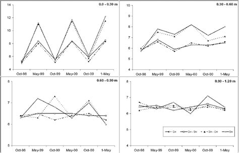 Periodic Changes In Soil Salinity Dsm At Different Soil Layers