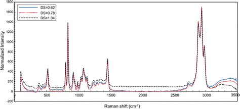 Raman Spectra For Solutions Of Na Cmc 22 Wt With Different Degrees