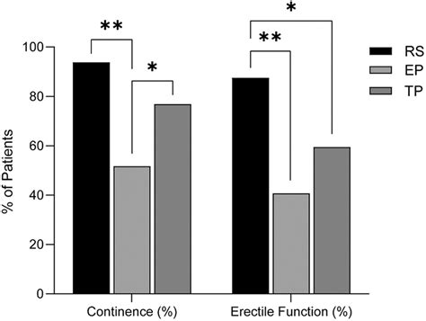 Comparison Of Three Approaches To Single Port Robot Assisted Radical