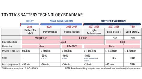 Heres When Well See Toyota Solid State Batteries