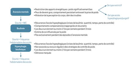 Schéma diagnostique des trois principaux troubles du comportement