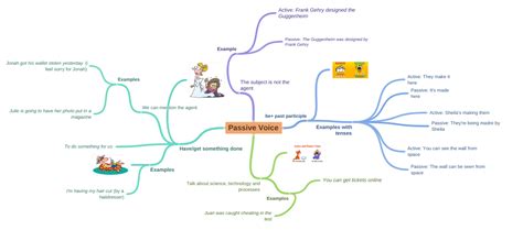 Passive Voice Coggle Diagram