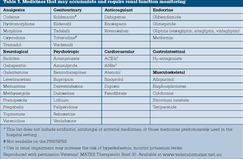 Table From Prescribing For Older People With Chronic Renal Impairment