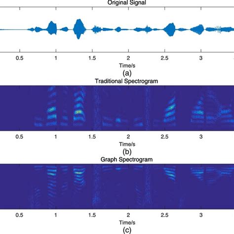 Clean Speech Signals And Its Spectrograms A The Clean Speech Signals Download Scientific