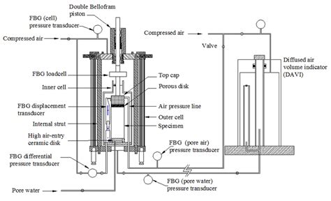 Schematic View Of The Triaxial Testing System Adapted From Lee Et Al