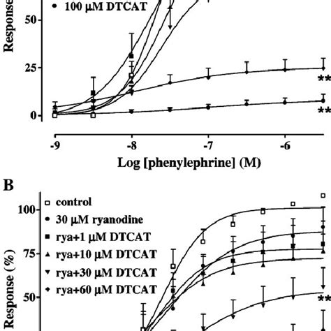 Effect Of Dtcat On Concentration Response Curve To K Of Rat Aorta