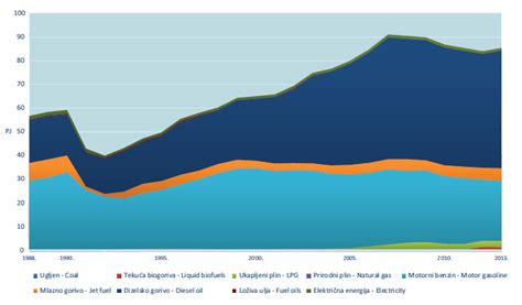 potrošnja energije u prometu Nacionalni portal energetske učinkovitosti