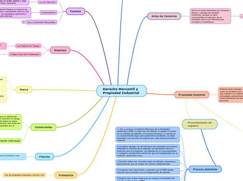 Derecho Mercantil Y Propiedad Industrial Mind Map