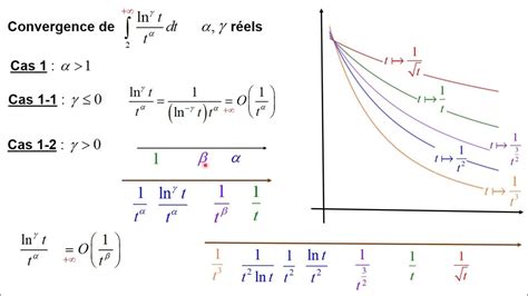 Convergence Dune Intégrale De Bertrand En Oo Youtube