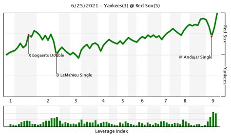 boston red sox  york yankees  bullpen   big  pedroia
