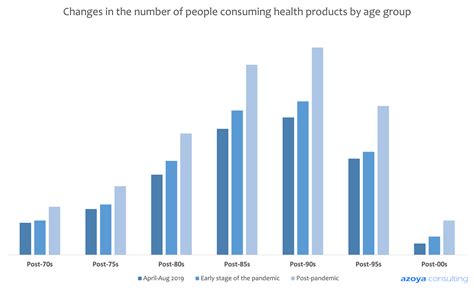 Key Trends Of Health Supplement Markets In China 2022