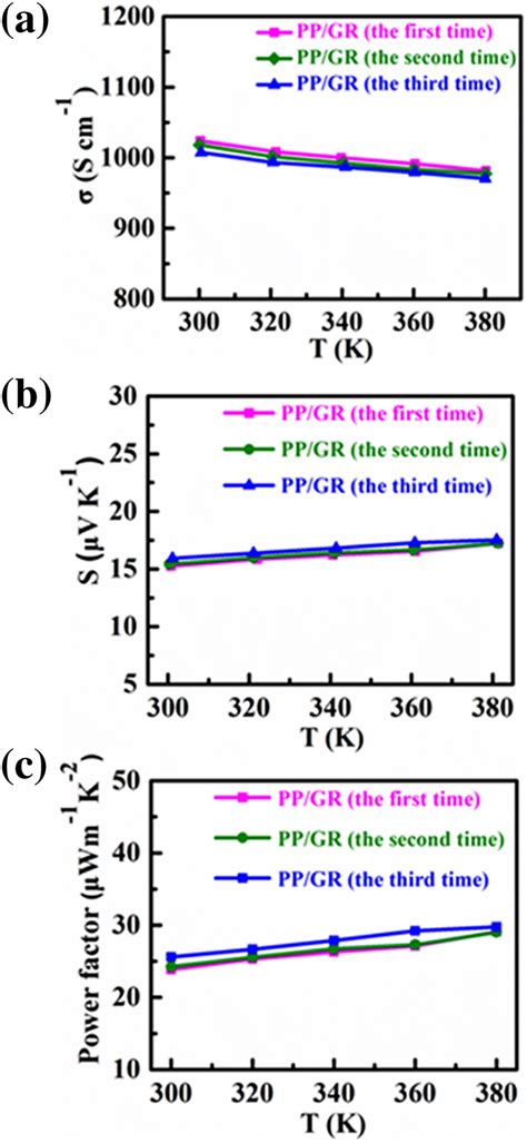 Electrical Conductivity A Seebeck Coefficient B And Power Factor