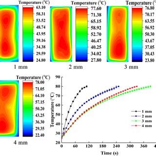 Temperature Distributions Of Lateral Surface A And Timetemperature