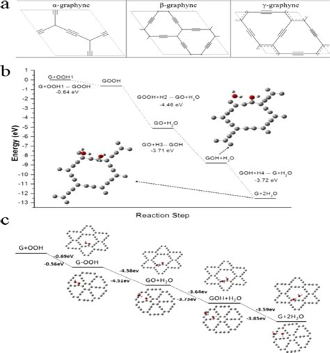 A The Unite Cell Models Of α‐graphyne β‐graphyne And γ‐ Graphyne B Download Scientific