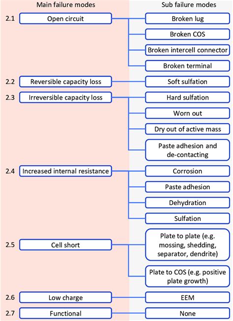 Overview Of The Main Failure Modes Or Failure Reasons With Their