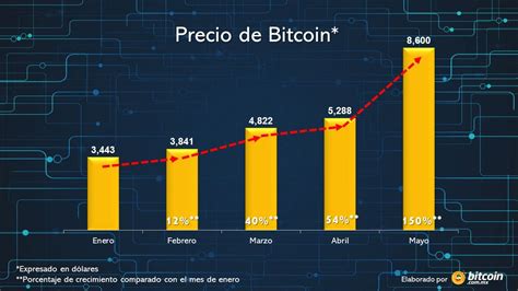 Análisis del precio de Bitcoin en Mayo llega casi a 9 000 USD