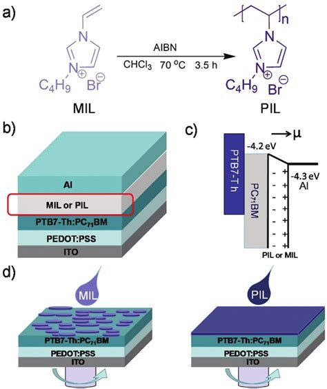 A Chemical Structure Of The Polymeric Ionic Liquid Pil Synthesized